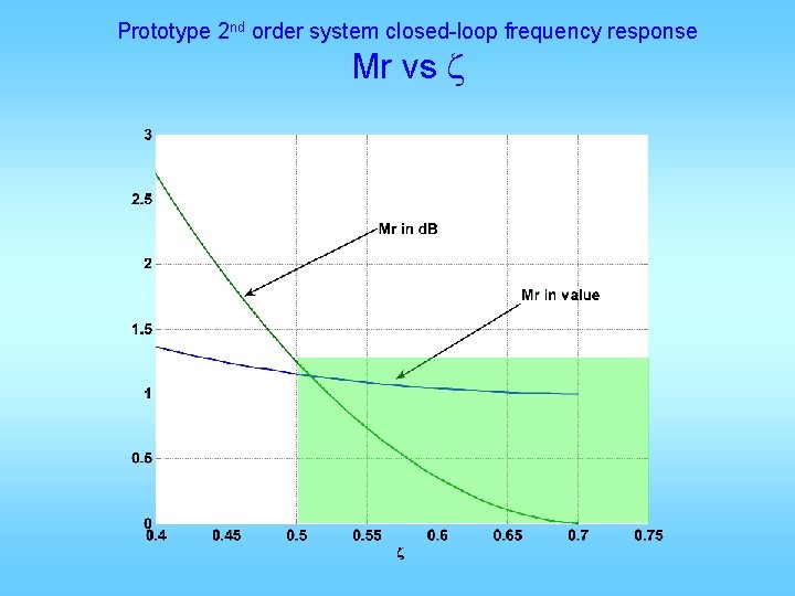 Prototype 2 nd order system closed-loop frequency response Mr vs z 