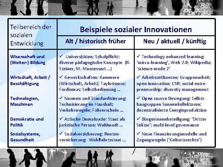 Teilbereich der sozialen Entwicklung Beispiele sozialer Innovationen Alt / historisch früher Neu / aktuell