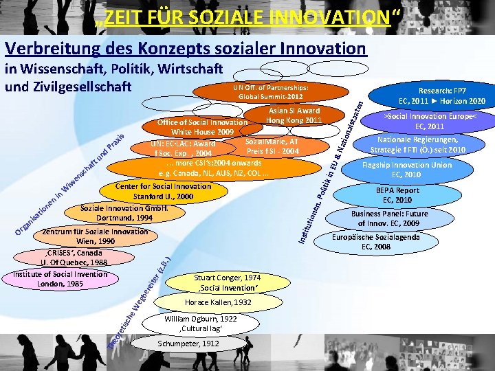 „ZEIT FÜR SOZIALE INNOVATION“ Verbreitung des Konzepts sozialer Innovation UN Off. of Partnerships: Global