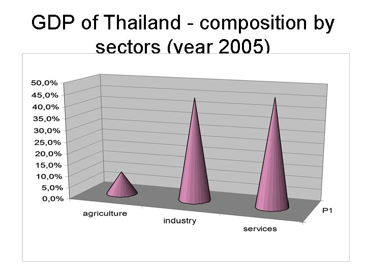 GDP of Thailand - composition by sectors (year 2005) 