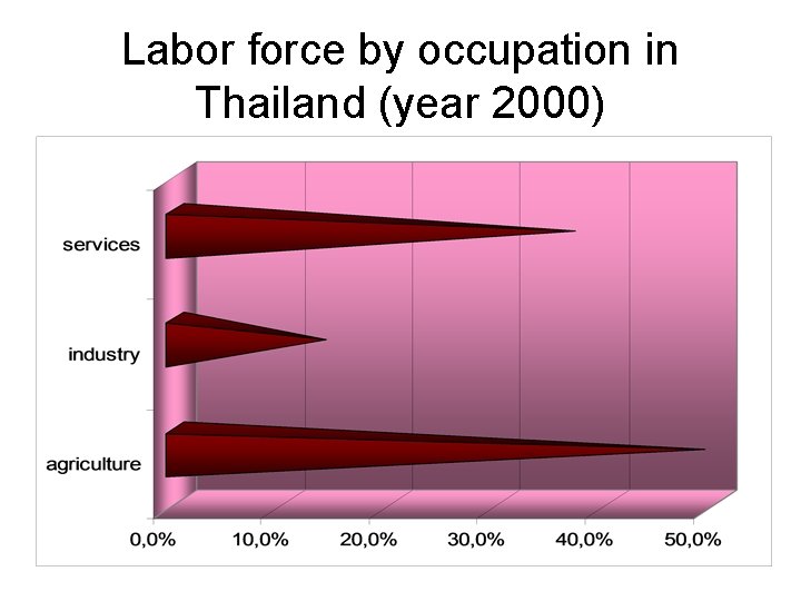 Labor force by occupation in Thailand (year 2000) 