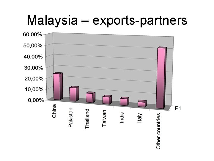 Malaysia – exports-partners 