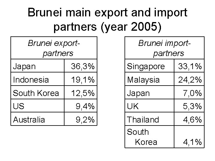 Brunei main export and import partners (year 2005) Brunei exportpartners Brunei importpartners Japan 36,