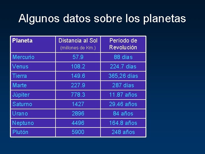 Algunos datos sobre los planetas Planeta Distancia al Sol (millones de Km. ) Período