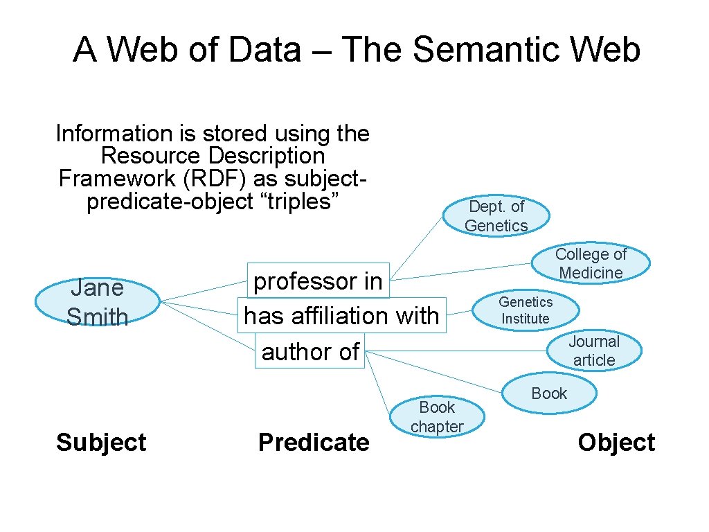 A Web of Data – The Semantic Web Information is stored using the Resource