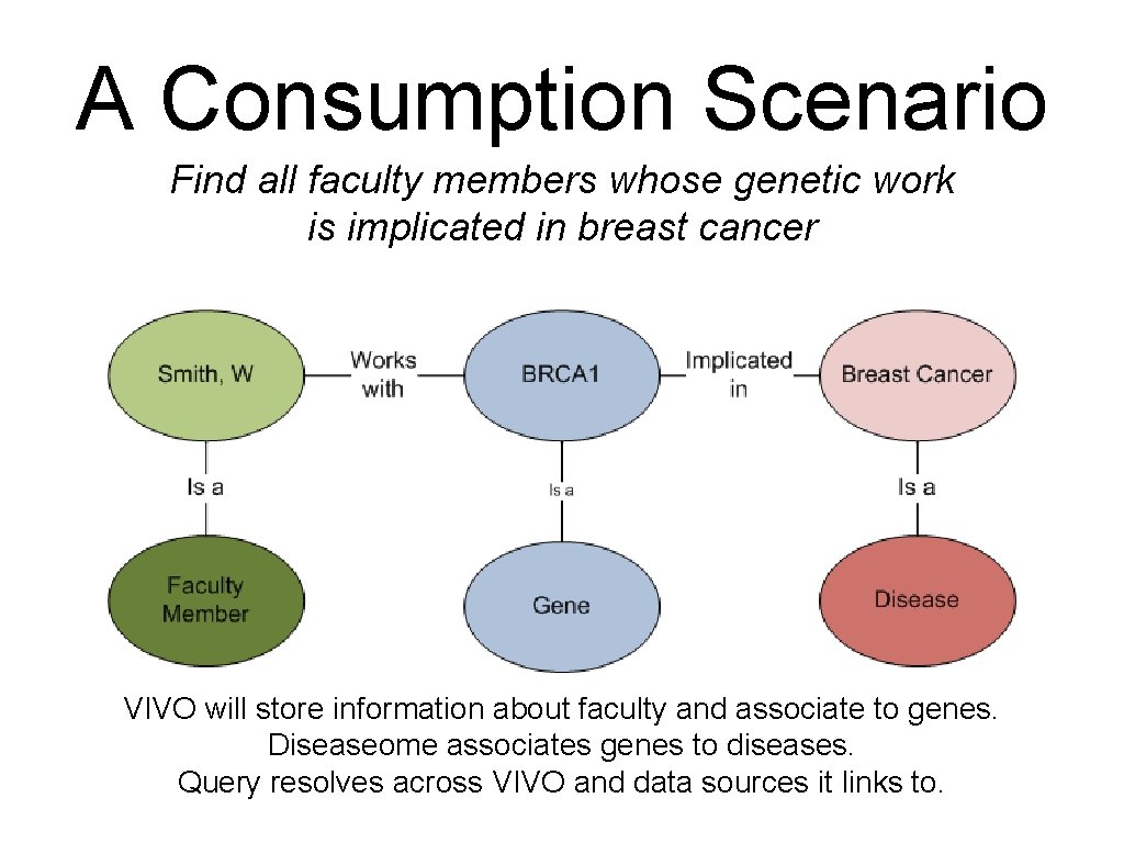 A Consumption Scenario Find all faculty members whose genetic work is implicated in breast