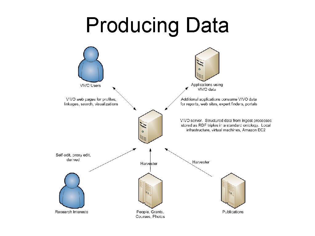 Producing Data 