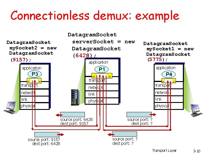 Connectionless demux: example Datagram. Socket my. Socket 2 = new Datagram. Socket (9157); Datagram.