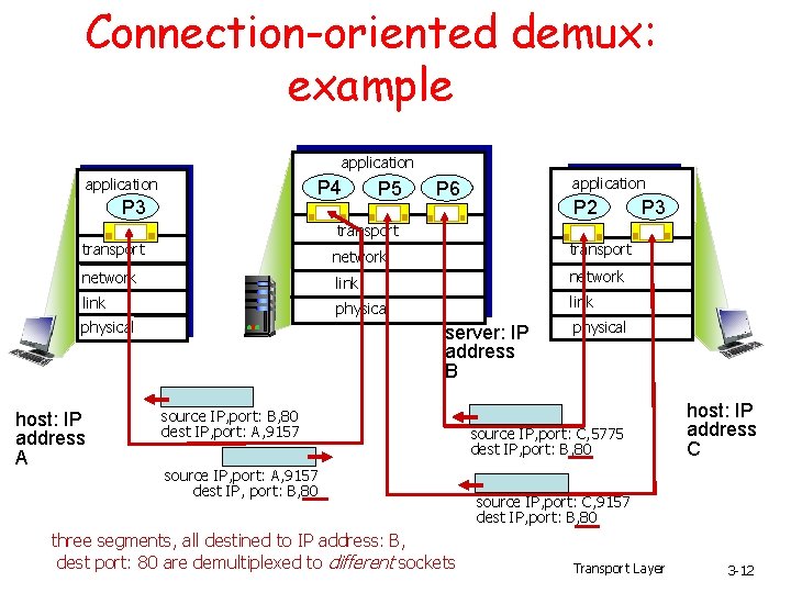 Connection-oriented demux: example application P 4 P 3 P 5 application P 6 P