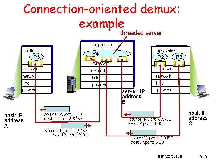 Connection-oriented demux: example threaded server application P 4 P 3 P 2 P 3