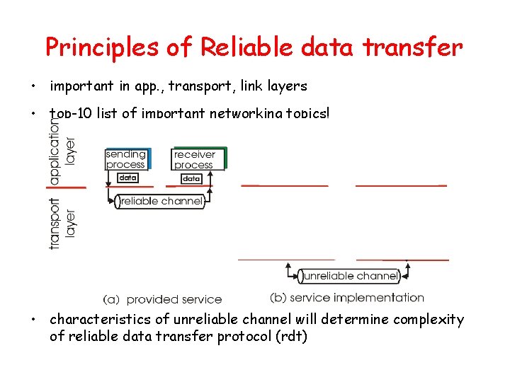 Principles of Reliable data transfer • important in app. , transport, link layers •