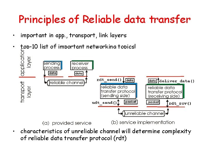 Principles of Reliable data transfer • important in app. , transport, link layers •