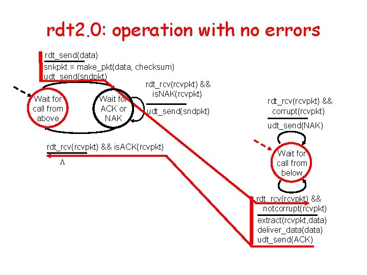 rdt 2. 0: operation with no errors rdt_send(data) snkpkt = make_pkt(data, checksum) udt_send(sndpkt) rdt_rcv(rcvpkt)