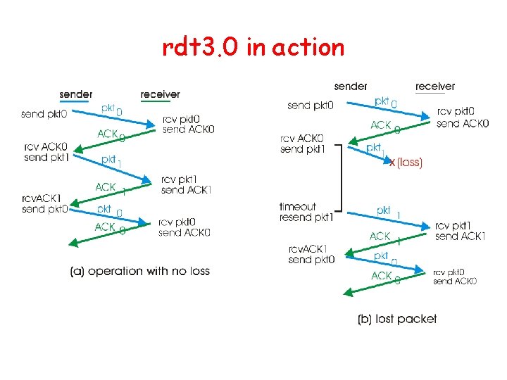 rdt 3. 0 in action 