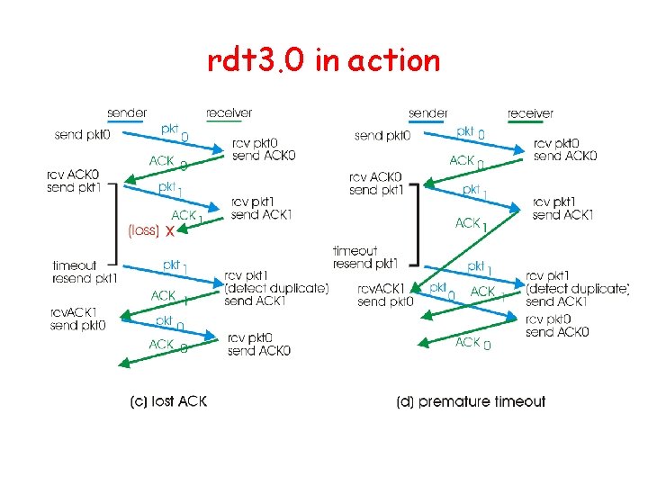 rdt 3. 0 in action 