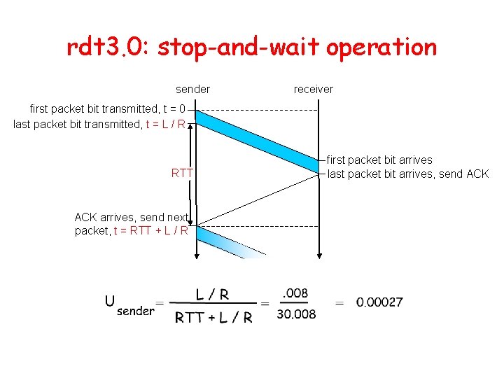 rdt 3. 0: stop-and-wait operation sender receiver first packet bit transmitted, t = 0