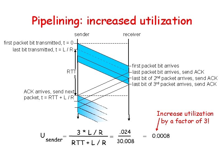 Pipelining: increased utilization sender receiver first packet bit transmitted, t = 0 last bit