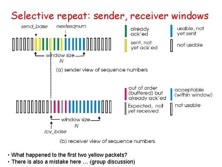 Selective repeat: sender, receiver windows • What happened to the first two yellow packets?