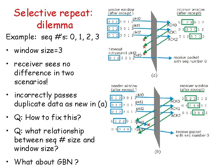 Selective repeat: dilemma Example: seq #’s: 0, 1, 2, 3 • window size=3 •