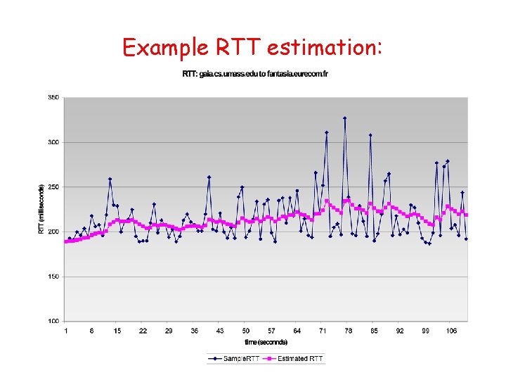 Example RTT estimation: 