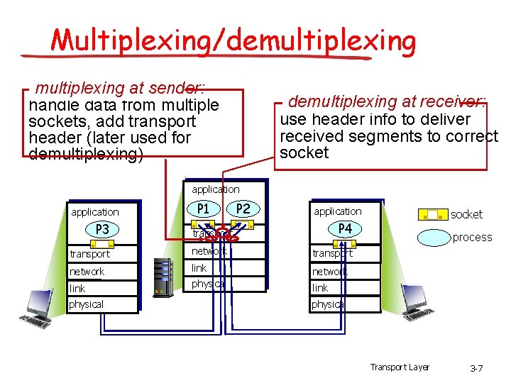 Multiplexing/demultiplexing at sender: handle data from multiple sockets, add transport header (later used for