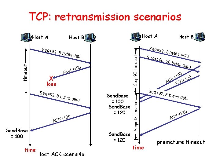 TCP: retransmission scenarios Host A 2, 8 by tes da t Seq=92 timeout a