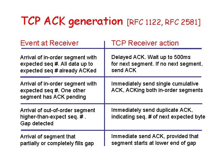 TCP ACK generation [RFC 1122, RFC 2581] Event at Receiver TCP Receiver action Arrival