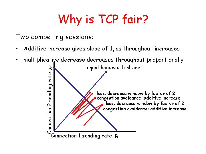 Why is TCP fair? Two competing sessions: • Additive increase gives slope of 1,