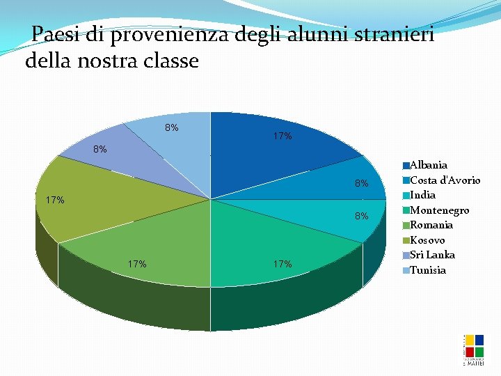 Paesi di provenienza degli alunni stranieri della nostra classe 8% 17% Albania Costa d'Avorio