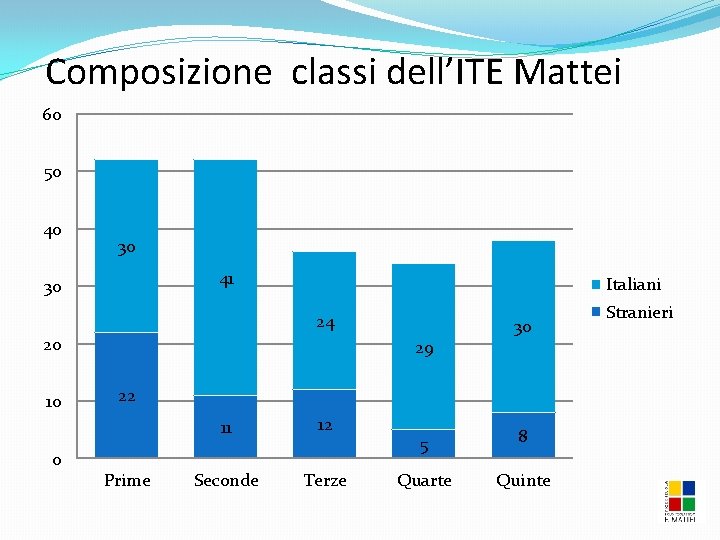 Composizione classi dell’ITE Mattei 60 50 40 30 41 30 Italiani 24 20 10