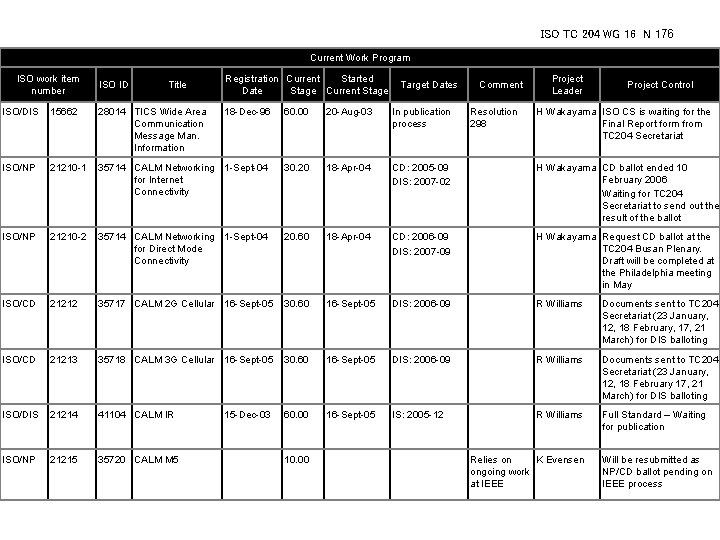 ISO TC 204 WG 16 N 176 Current Work Program ISO work item number