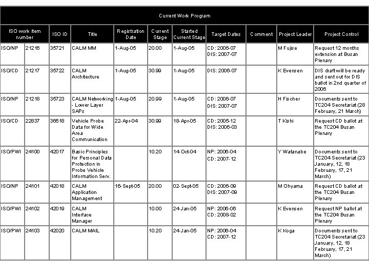 Current Work Program ISO work item number ISO ID Title Registration Date Current Started