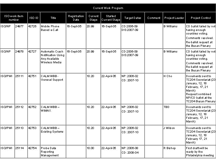 Current Work Program ISO work item number ISO ID Title Registration Date Current Stage