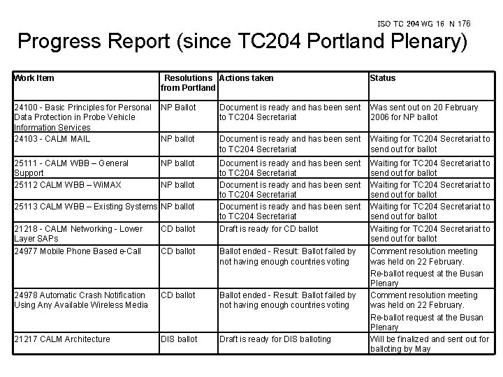 ISO TC 204 WG 16 N 176 Progress Report (since TC 204 Portland Plenary)