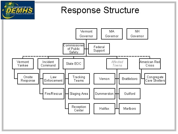 Response Structure Vermont Governor Commissioner of Public Safety Vermont Yankee Onsite Response Incident Command