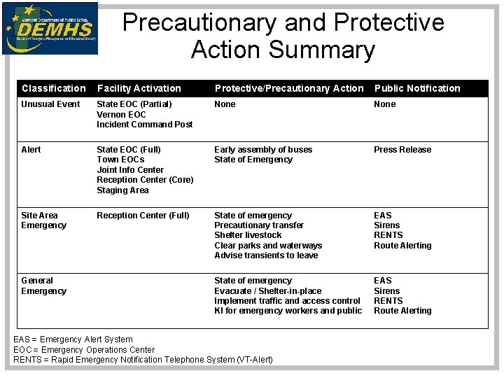 Precautionary and Protective Action Summary Classification Facility Activation Protective/Precautionary Action Public Notification Unusual Event