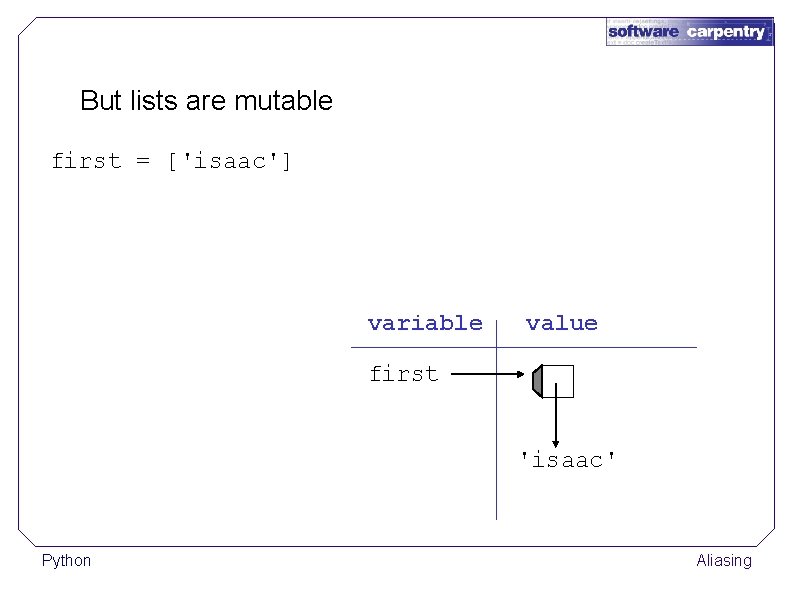 But lists are mutable first = ['isaac'] variable value first 'isaac' Python Aliasing 