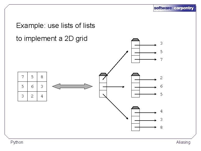 Example: use lists of lists to implement a 2 D grid 3 5 7