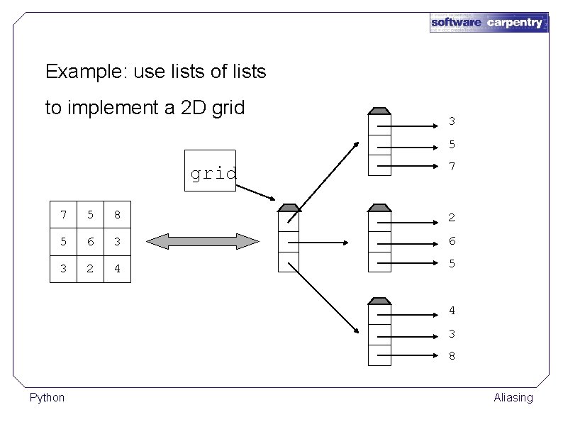Example: use lists of lists to implement a 2 D grid 3 5 grid