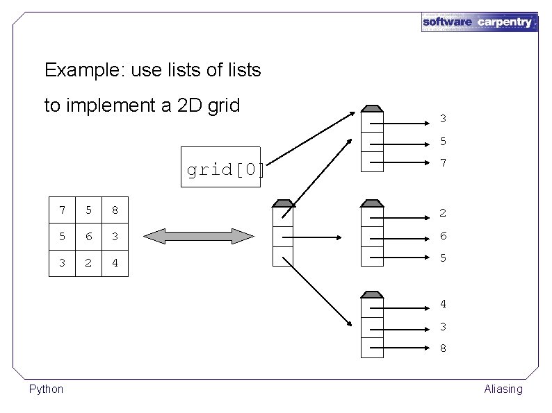 Example: use lists of lists to implement a 2 D grid 3 5 grid[0]