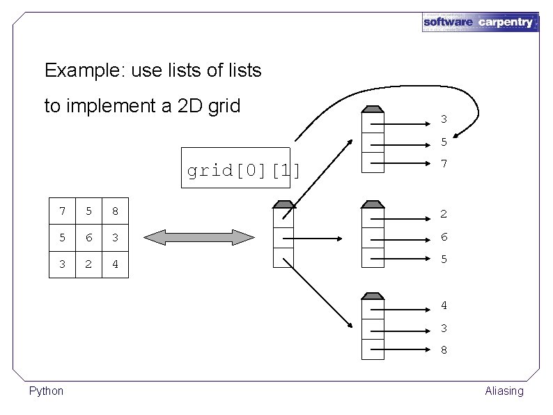 Example: use lists of lists to implement a 2 D grid 3 5 grid[0][1]