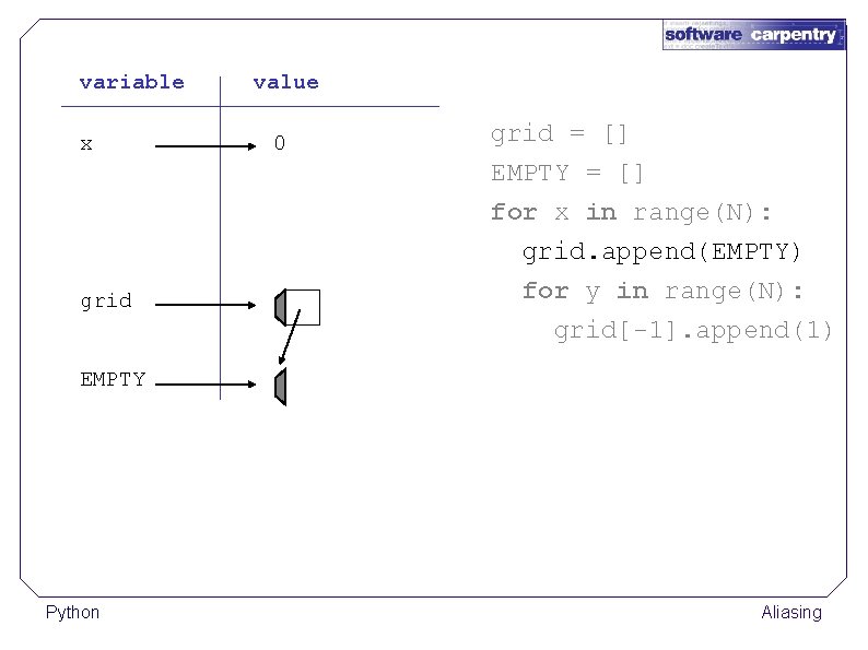 variable x grid value 0 grid = [] EMPTY = [] for x in