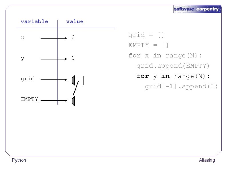 variable value x 0 y 0 grid = [] EMPTY = [] for x