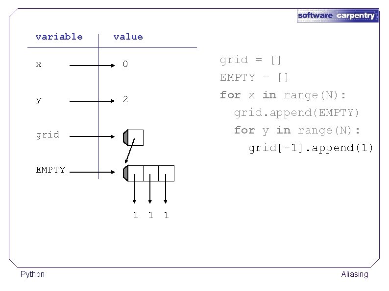 variable value x 0 y 2 grid = [] EMPTY = [] for x