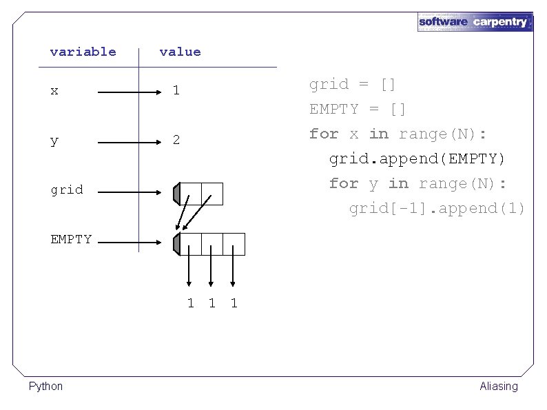 variable value x 1 y 2 grid = [] EMPTY = [] for x