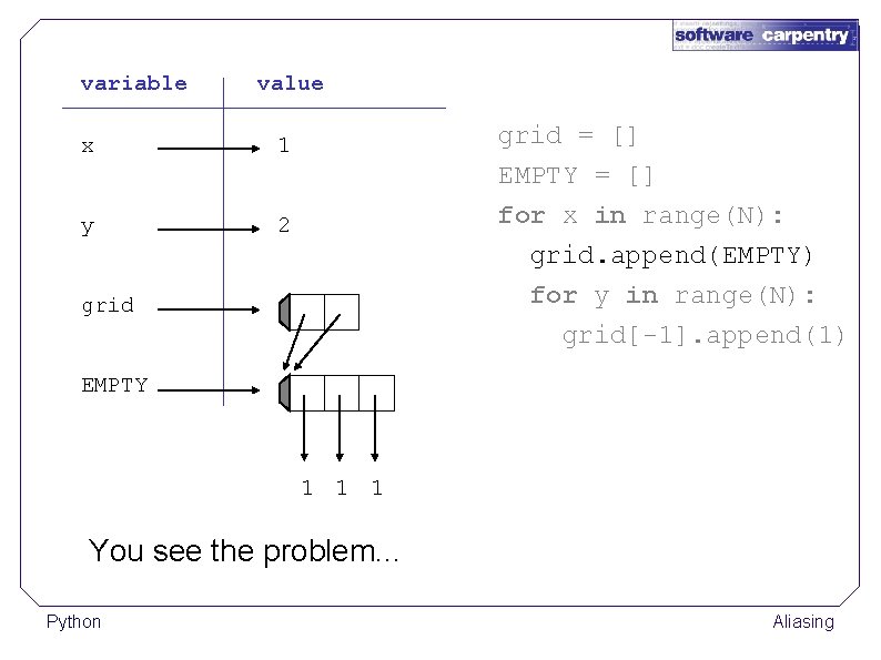 variable value x 1 y 2 grid = [] EMPTY = [] for x