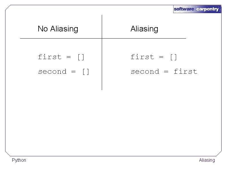 Python No Aliasing first = [] second = first Aliasing 
