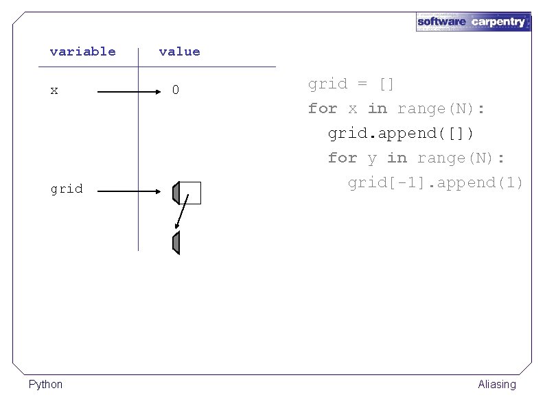 variable x grid Python value 0 grid = [] for x in range(N): grid.