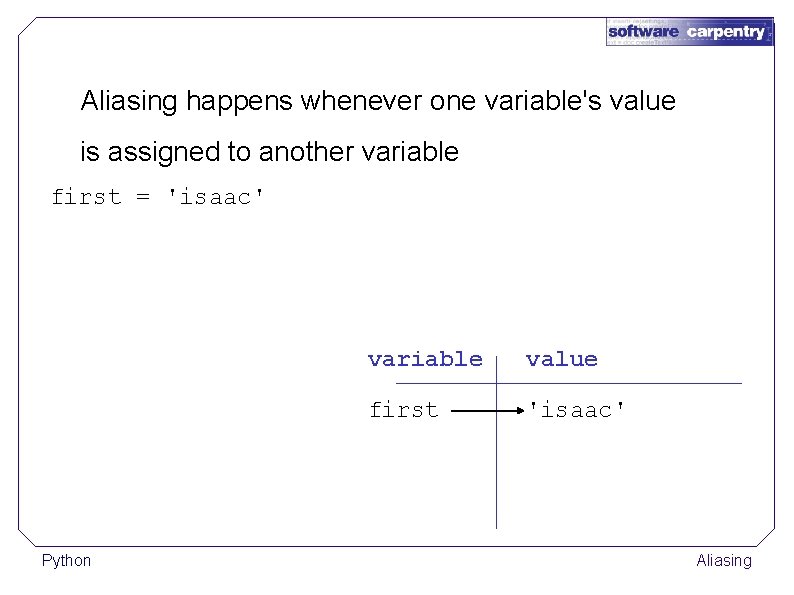 Aliasing happens whenever one variable's value is assigned to another variable first = 'isaac'