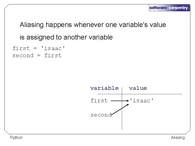 Aliasing happens whenever one variable's value is assigned to another variable first = 'isaac'